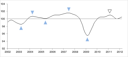 Tendances divergentes de l’activité économique au sein de l’OCDE