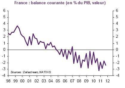 France Balance Courante 1998 2012