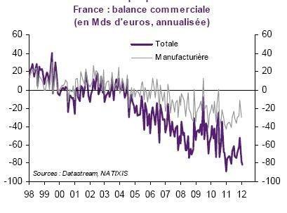 France Balance Commerciale 1998 2012