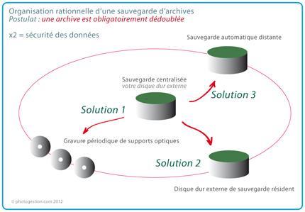 Confier ses archives à un unique disque dur : scénario probable de crash