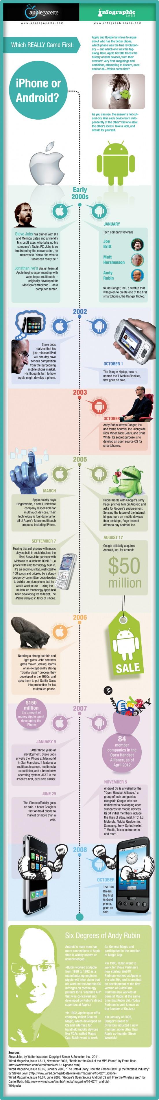 Infographie – Android / iPhone, lequel a été imaginé et est arrivé en premier?