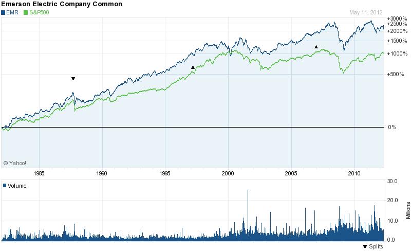 Chart for Emerson Electric Co. (EMR)