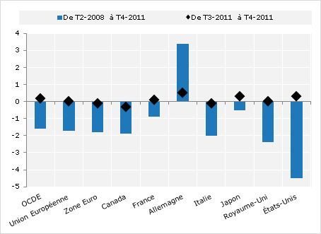 Taux d’emploi OCDE fin 2011 inférieur de 1,6 point à son niveau d’avant la crise