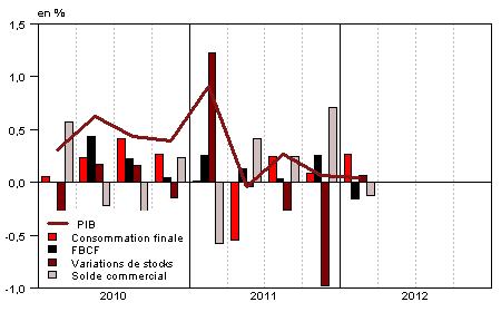 Stagnation du PIB français au 1er trimestre 2012