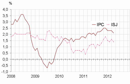 IPC France : +2,1 % sur un an