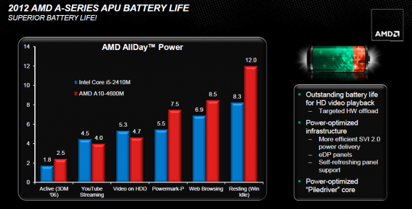 5 600x305 AMD : les nouveaux APU Trinity sont là !