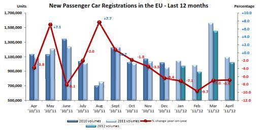 Marché automobile UE : -6,9% en avril