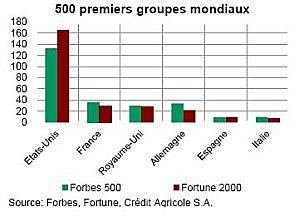 Les 500 premiers groupes Mondiaux par pays 2011