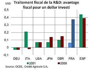Traitement fiscal de la RD 2008 2011