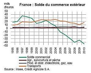 France Solde du commerce exterieur 1995 2010