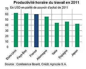 Productivité horaire du travail en 2011