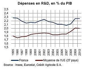France UE Depenses en RD 1995 2010
