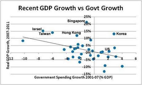 Austérité : croissance du PIB / croissance des dépenses de l'Etat