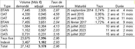 Le Trésor français emprunte 9,178 milliards d’euros sur les marchés Le Trésor français emprunte 9,178 milliards d’euros sur les marchés
