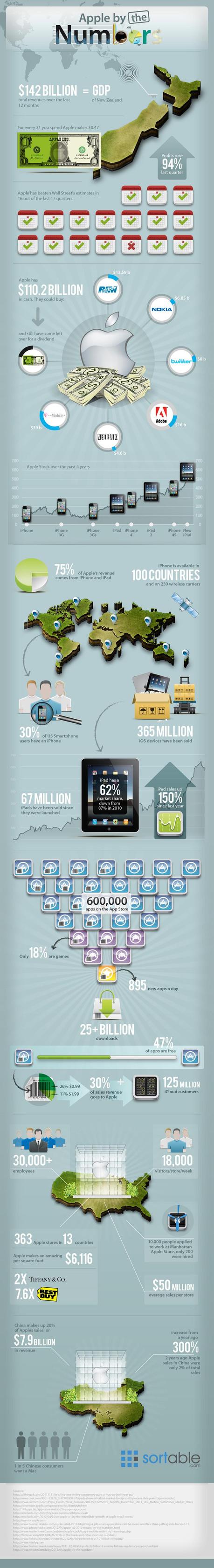 Apple by the Numbers 800 Une infographie sur lempire Apple
