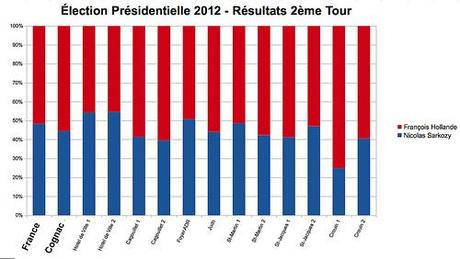 Élections Présidentielles [5] : analyse des résultats locaux du second tour