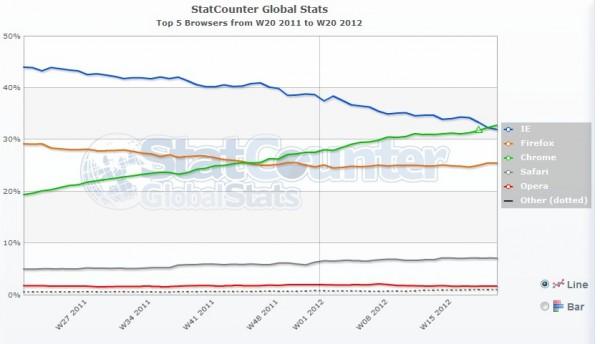 Screenshot 13 600x344 Chrome : le navigateur le plus utilisé au monde