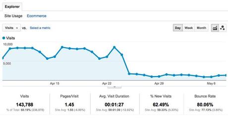 statistiques-visites-site-wpmu La dernière mise à jour de Google: Pingouin