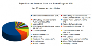 repartition licences libres sourceforge 2011 300x149 Répartition des licences libres et open source sur Sourceforge en 2011