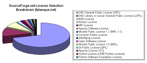 repart licences fplanques 300x130 Répartition des licences libres et open source sur Sourceforge en 2011