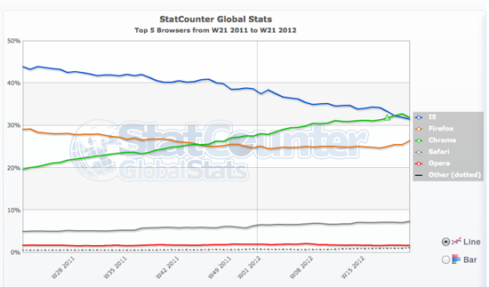 browser Google Chrome devient le premier navigateur mondiale