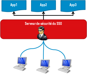 SSO et contrôle d’accès