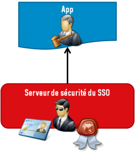 SSO et contrôle d’accès