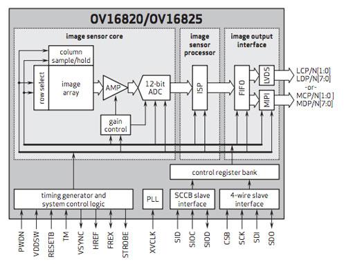 omnivision capteur photo 16 megapixels videos 4k2k 2 Un capteur photo de 16 mégapixels 4K2K chez Omnivision