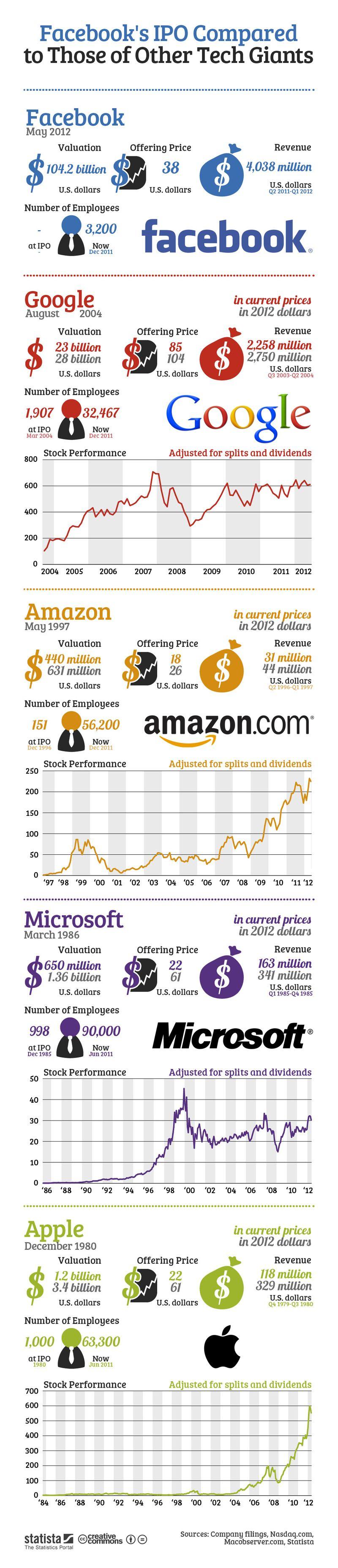 Chartoftheday_18052012_Facebook_s_IPO_Compared_to_Those_of_Other_Tech_Giants_b