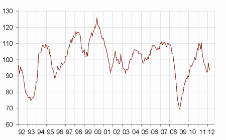 Le moral des industriels français se dégrade en mai