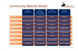 Modèle de maturité de la communauté community managment