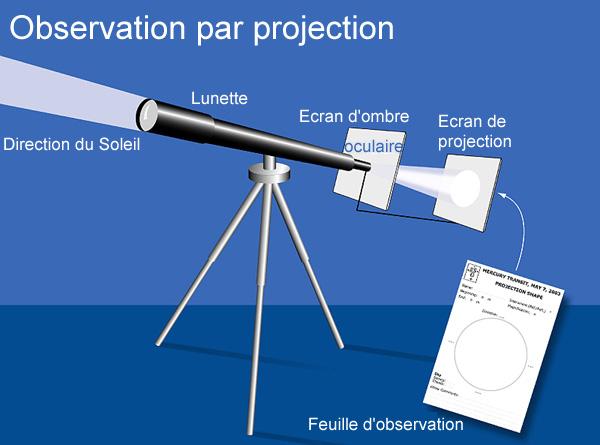 Observation du Soleil par projection