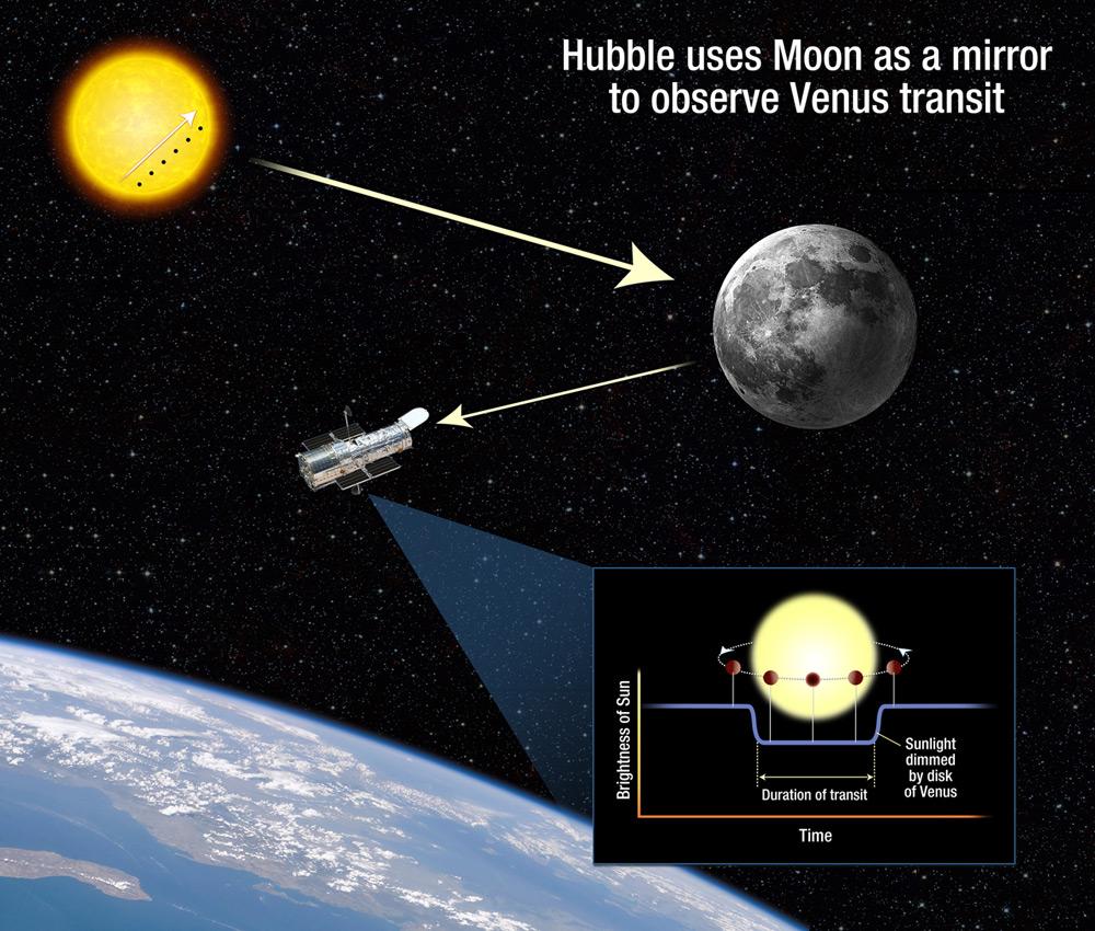 Hubble Shoots The Moon During Venus Transit