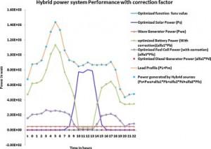 Selon l'heure de la journée, les sources d'énergie sont différentes