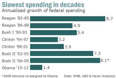 Obama est-il vraiment le moins dépensier des présidents américains ?