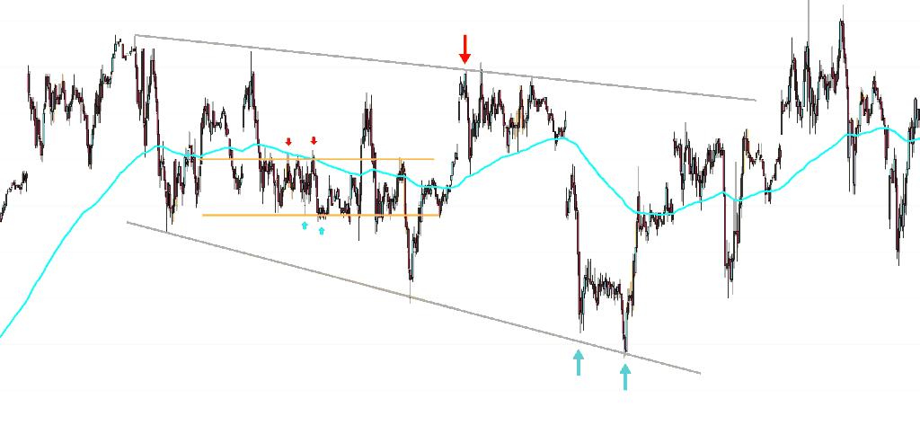 Stratégies (2/4) : Les congestions (range)