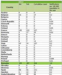 ROUGEOLE: La France cumule encore 15% des cas européens  – InVS- ECDC