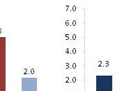 Inflation annuelle OCDE +2,5% avril 2012