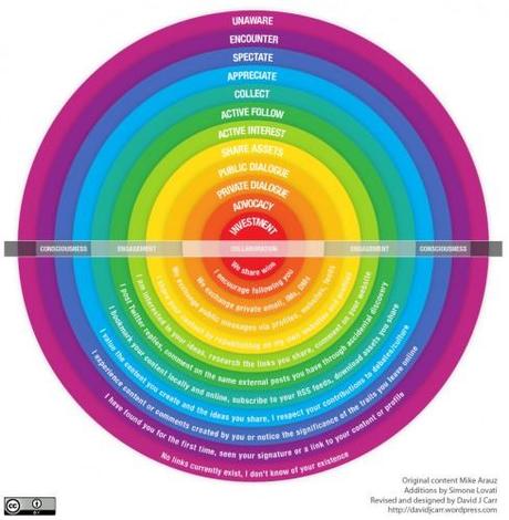 veille sur les media sociaux