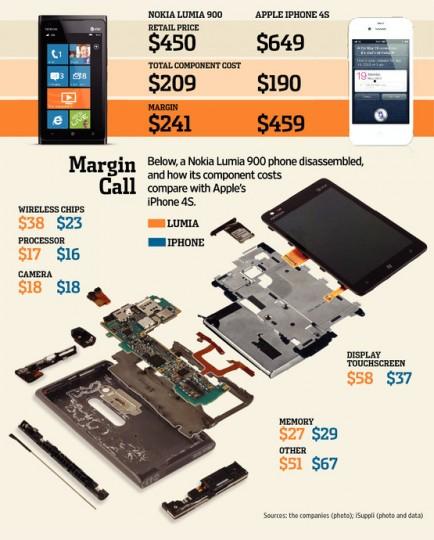 MK BU665 LUMIA G 20120530183616 434x540 Coûts de production : une infographie face à face entre le Lumia 900 et liPhone 4S
