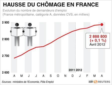 Le chômage augmente pour le 12e mois consécutif en France
