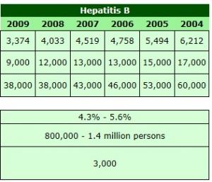 HÉPATITE B: Les États-Unis submergés par 2,2 millions de cas – Hepatology
