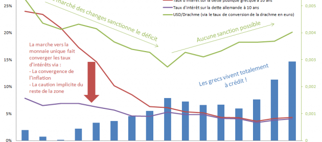 Comment l’Euro a permis aux Grecs de vivre au dessus de leurs moyens