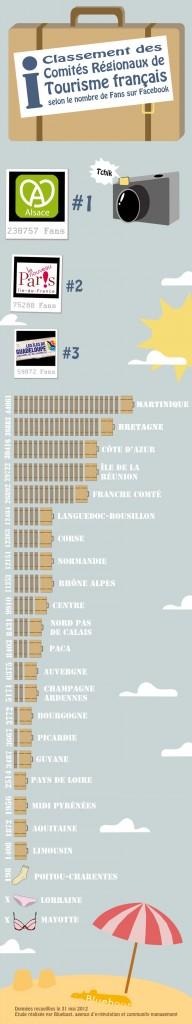 Classement des Comités Régionaux de Tourisme français