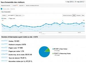 audiences google analytics 300x220 Audience du mois de Mai : en progrès!