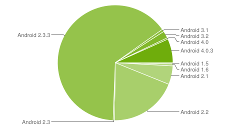 114978 android fragmentation Android : Gingerbread toujours majoritaire, ICS en progression à 7,1%