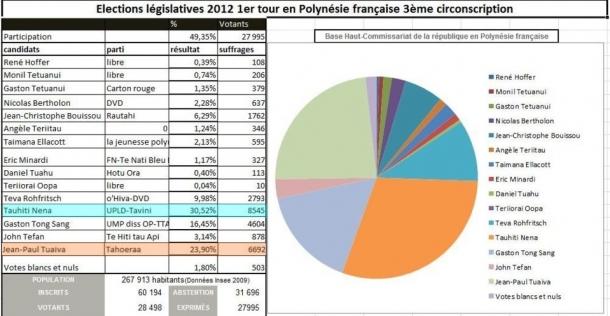 Sondages 2e tour : les 3 circonscriptions de la Polynésie Française