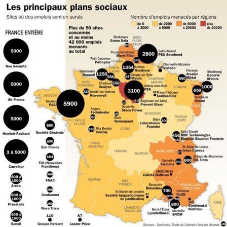 45 000 emplois menacés par des plans sociaux