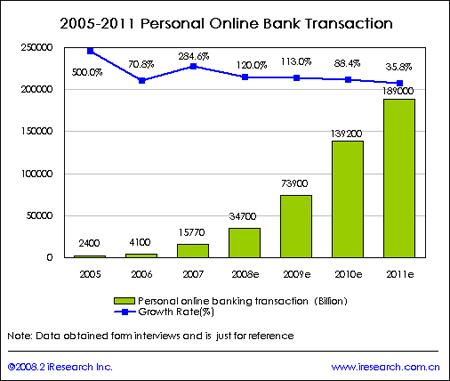 Banque en ligne : +163% sur le marché chinois en 2007