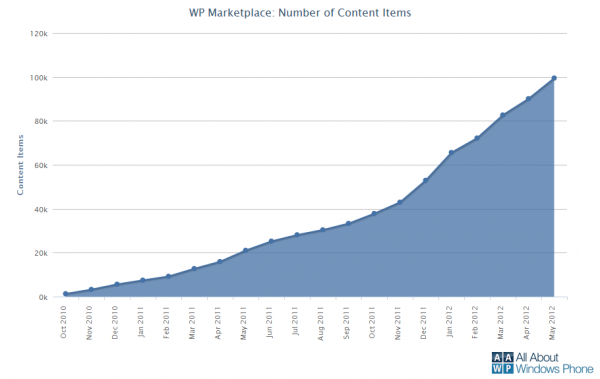 mp total may 12 600x379 100 000 applications pour le MarketPlace de Windows Phone !